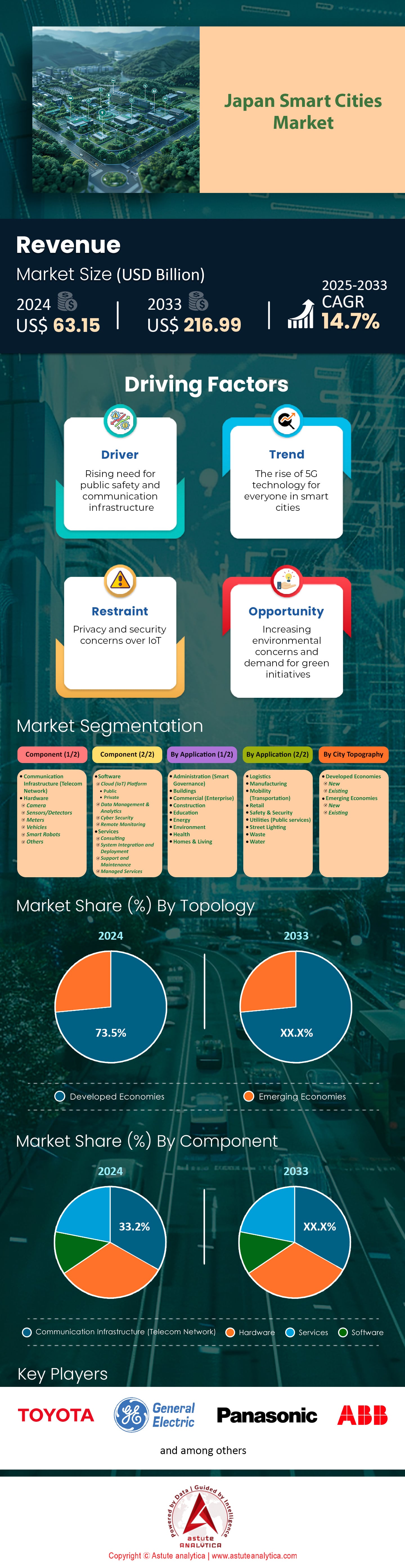 일본 스마트시티 시장